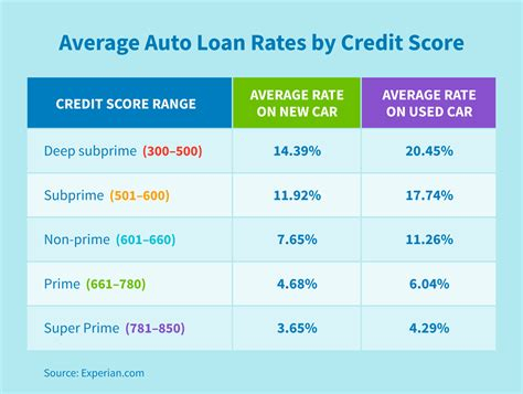 Which Auto Loan Companies Use Equifax